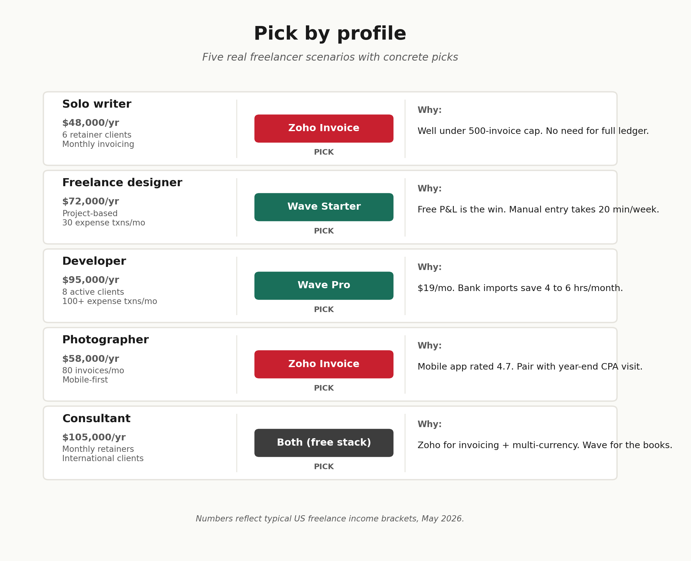 Five freelancer profiles with income, workload, and recommended tool for each