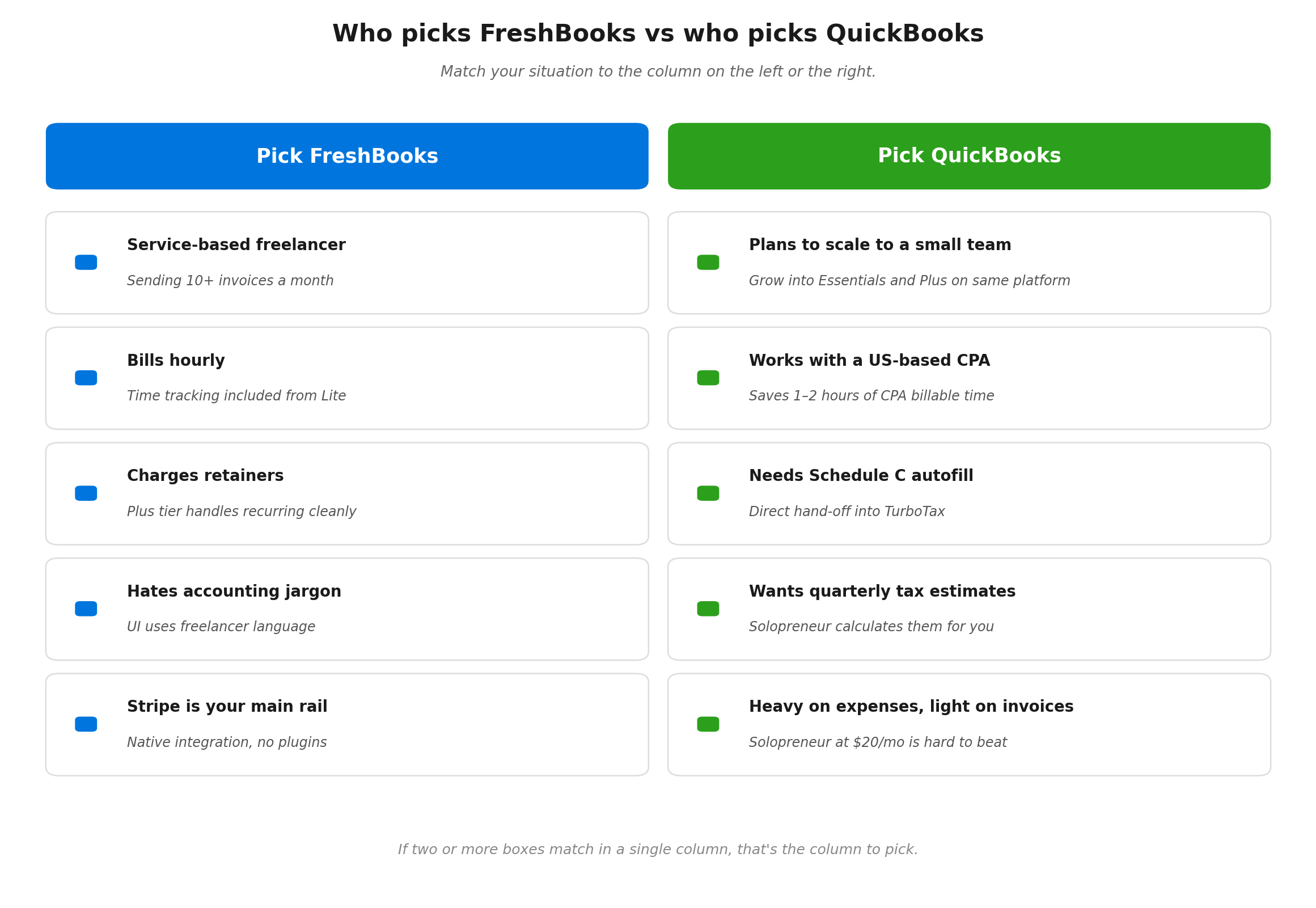 Side-by-side cheat sheet showing who should pick FreshBooks versus who should pick QuickBooks