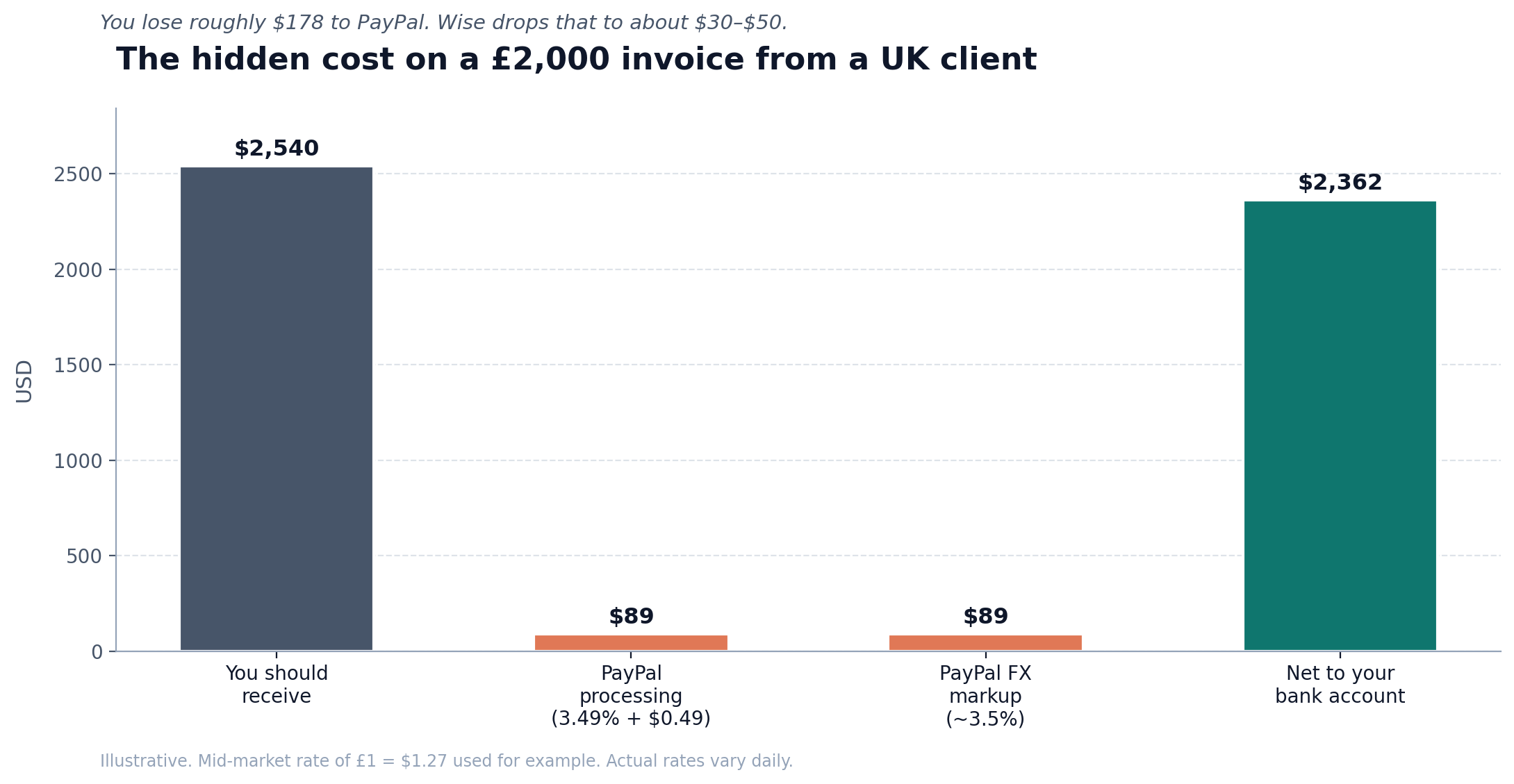 Bar chart showing how a £2,000 UK invoice converts to $2,540 gross but nets only $2,362 after PayPal processing fees and FX markup.
