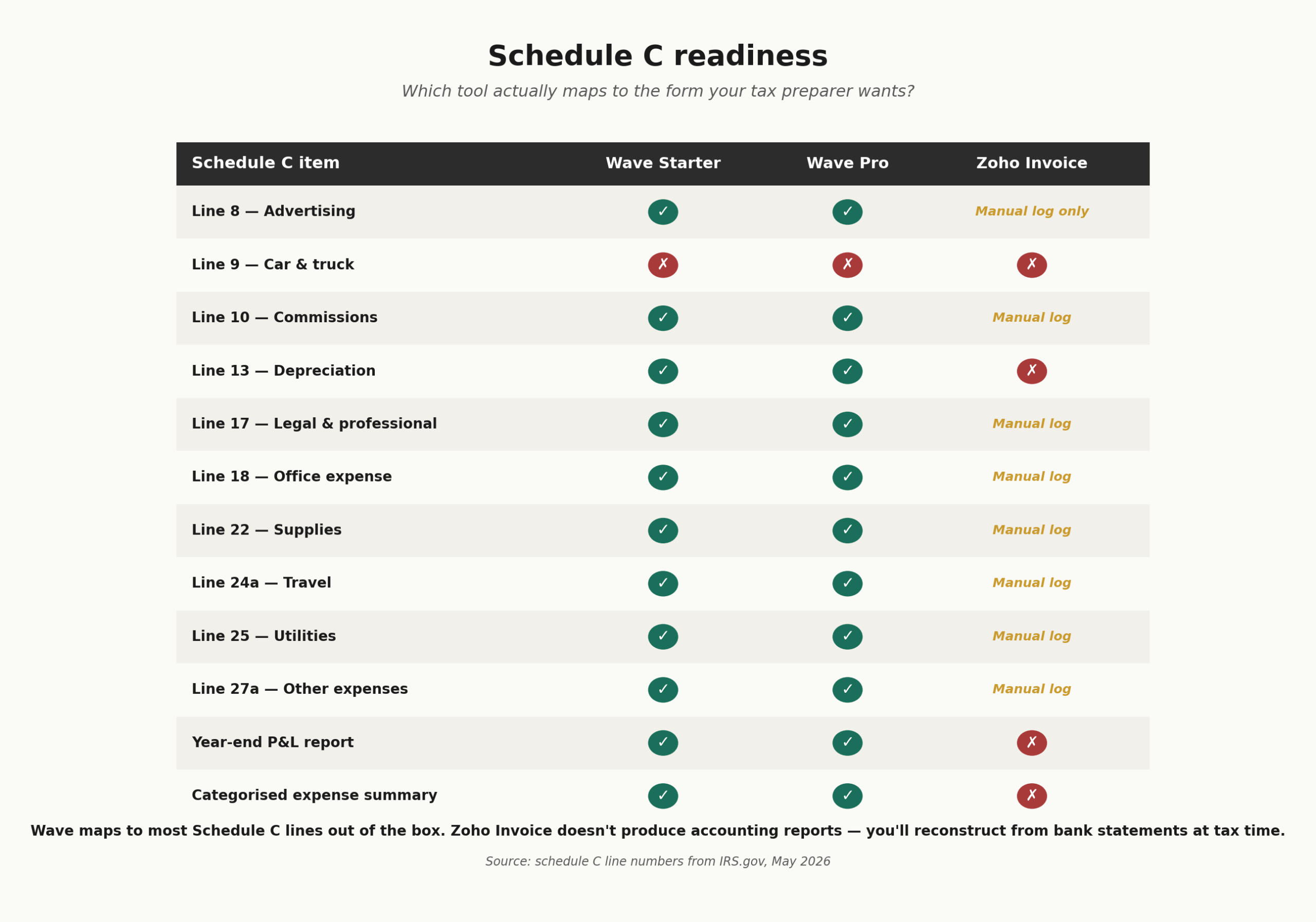 Schedule C readiness matrix showing which tool covers each common expense line