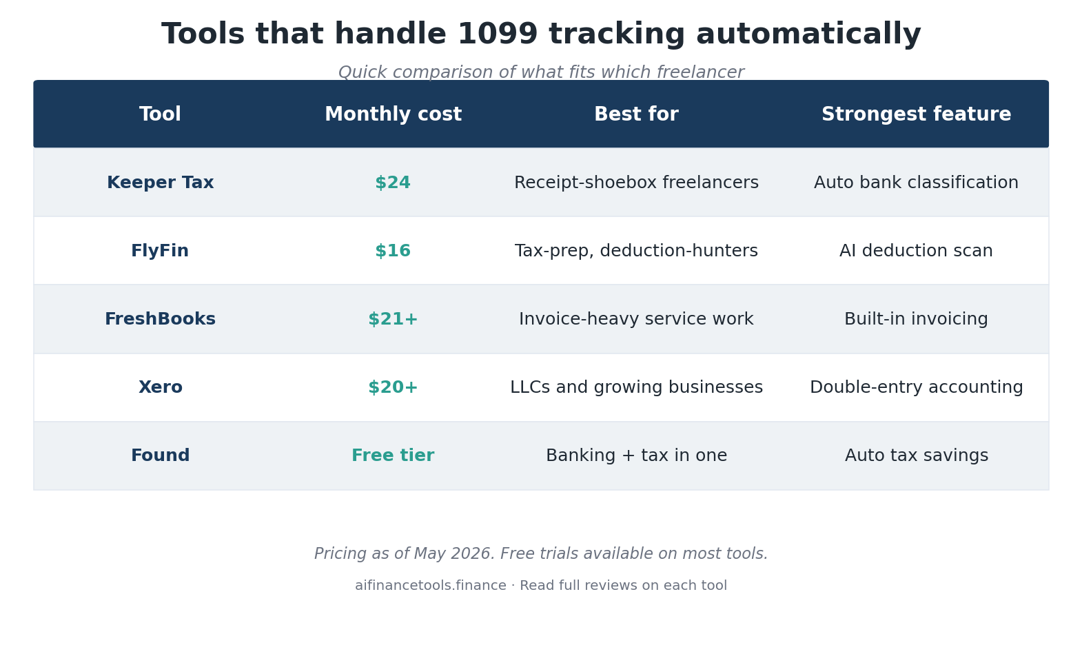 Five-row table comparing Keeper Tax, FlyFin, FreshBooks, Xero and Found by cost, fit and key feature