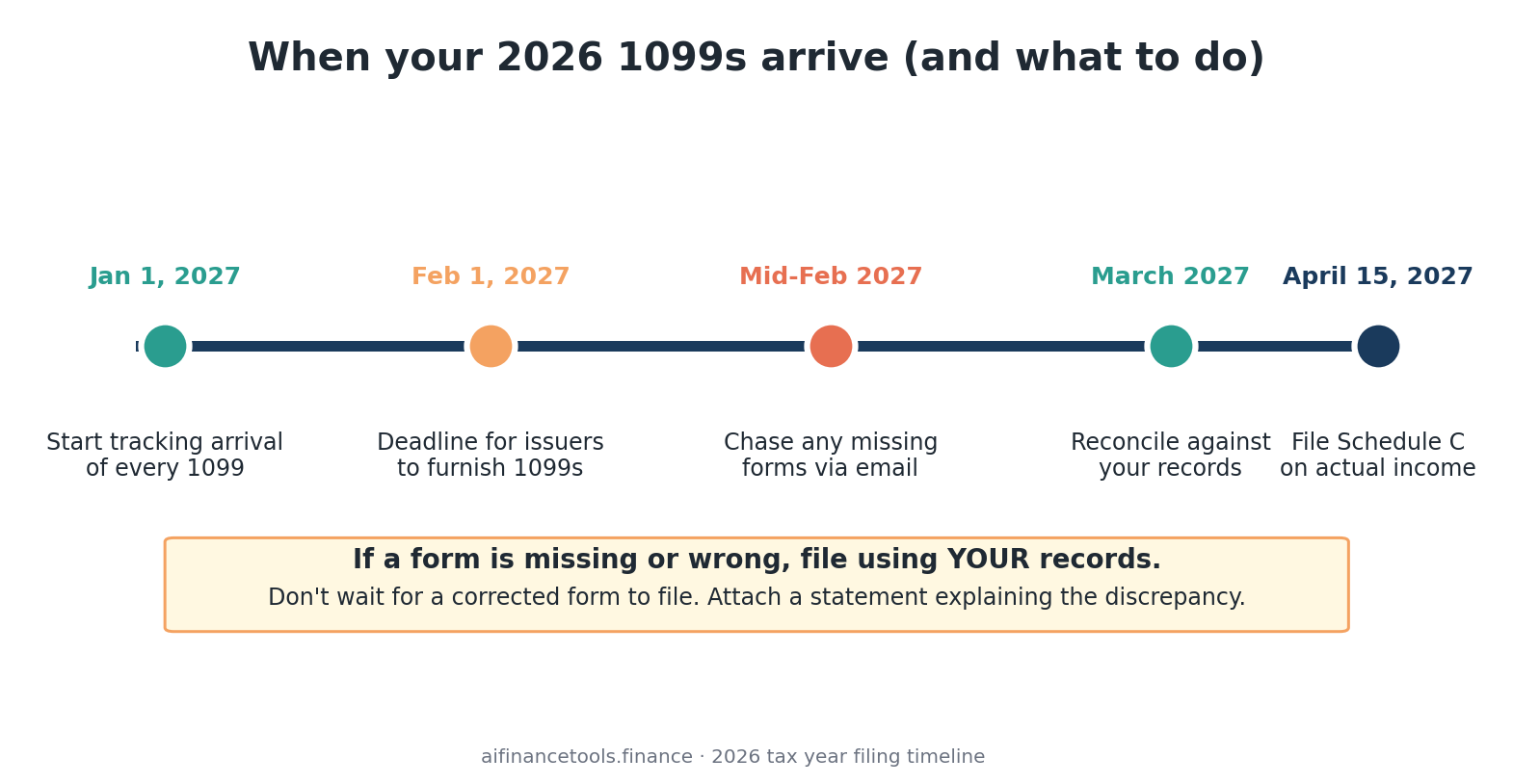 Five-stop timeline from January 1 2027 through April 15 2027 showing what to do at each point