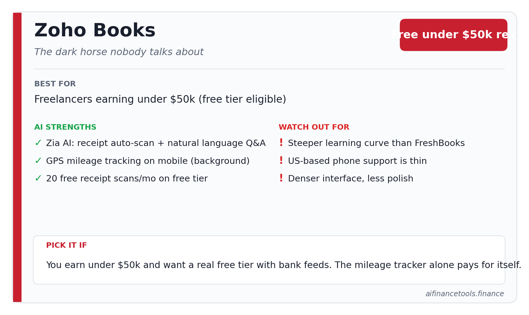 Zoho Books tool card showing pricing, AI strengths, watch-outs, and a recommendation