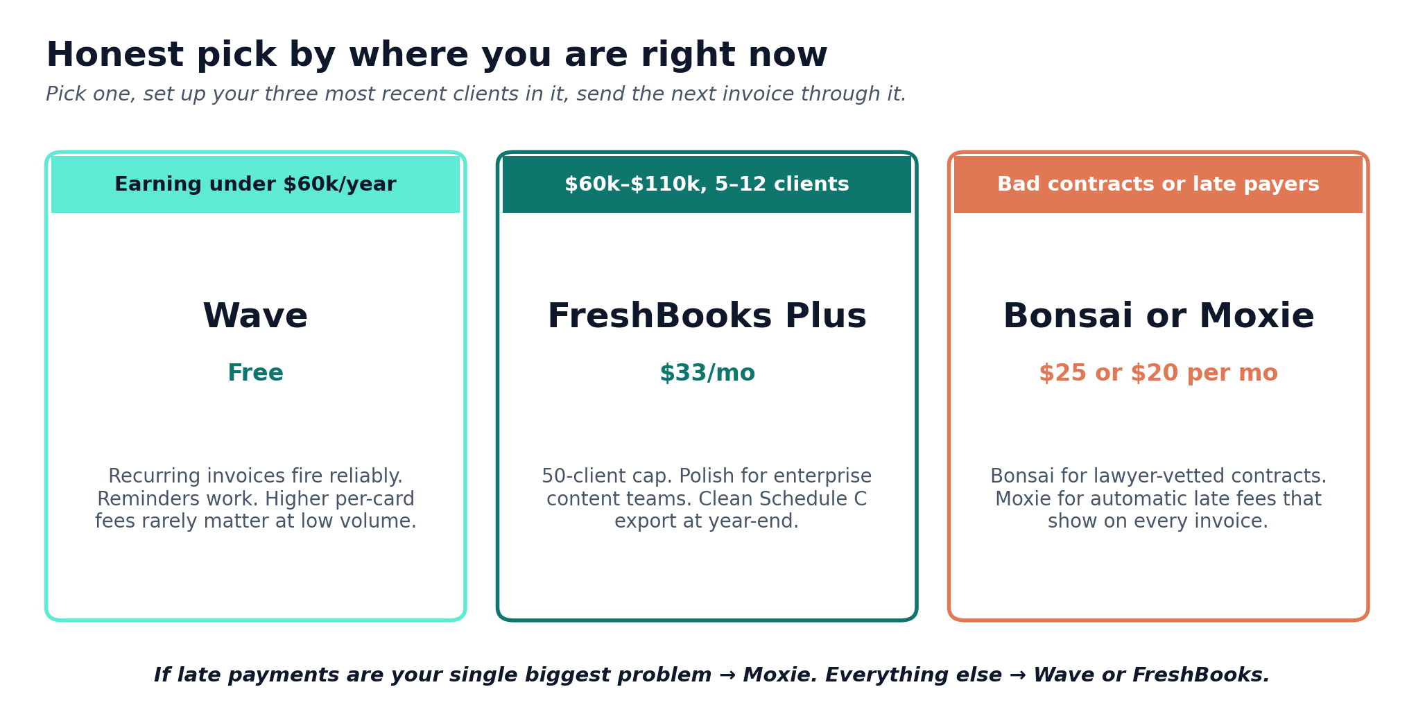 Three side-by-side cards recommending Wave for under $60k, FreshBooks Plus for $60k to $110k, and Bonsai or Moxie for writers with bad contracts or late-paying clients.