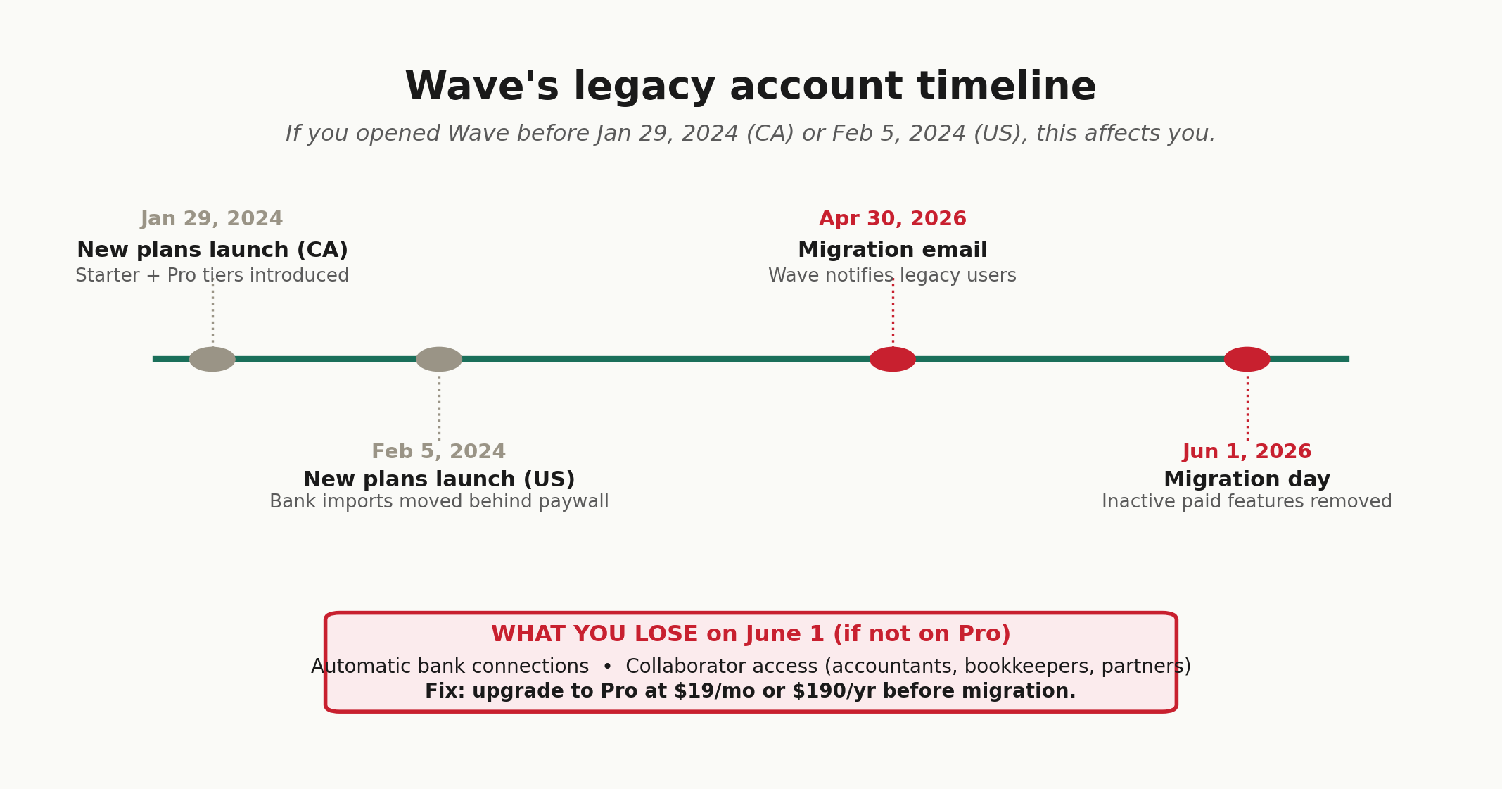 Timeline of Wave's legacy account changes from January 2024 through June 2026