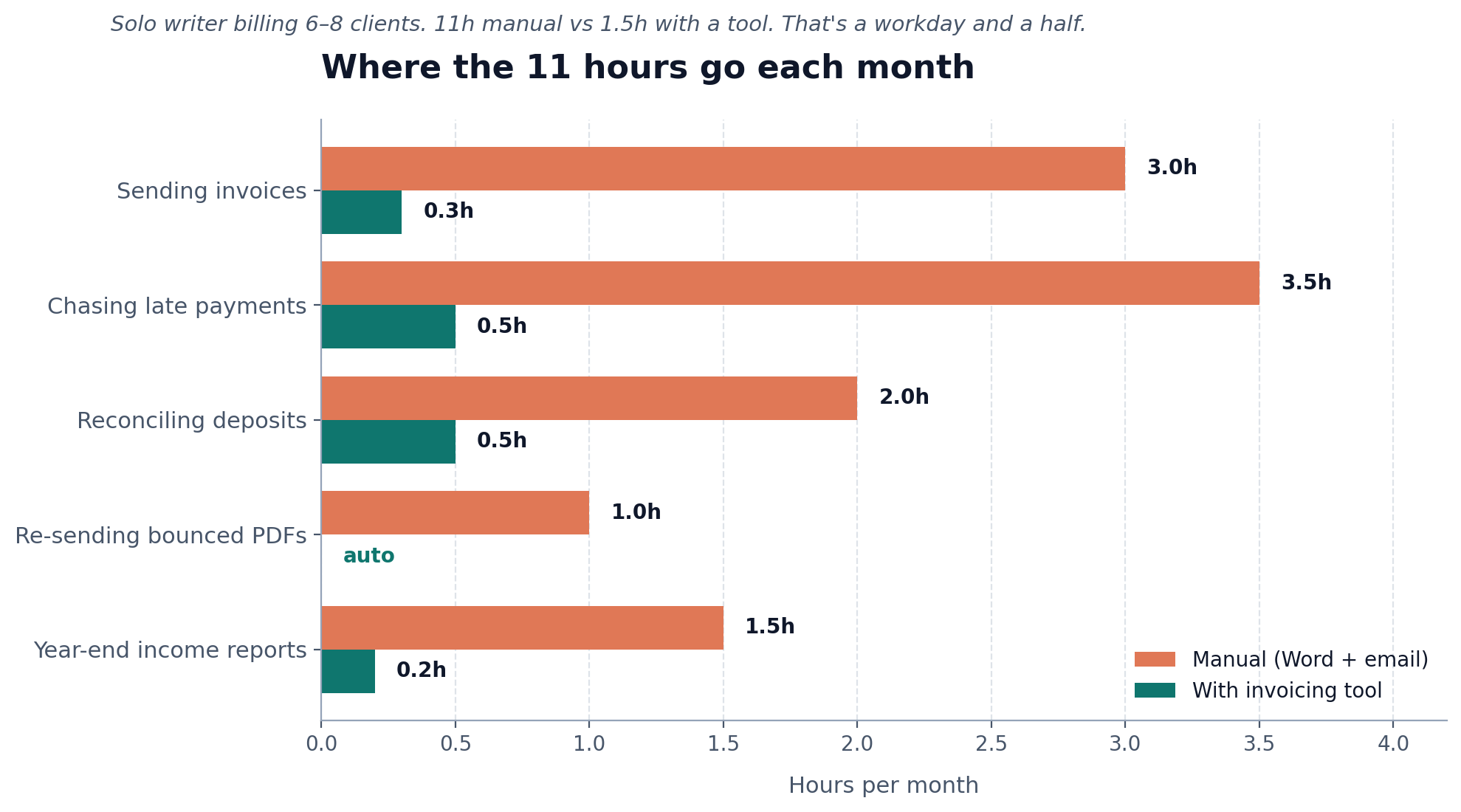 Bar chart comparing 11 hours of monthly admin done manually versus 1.5 hours with an invoicing tool, broken into five activity categories.