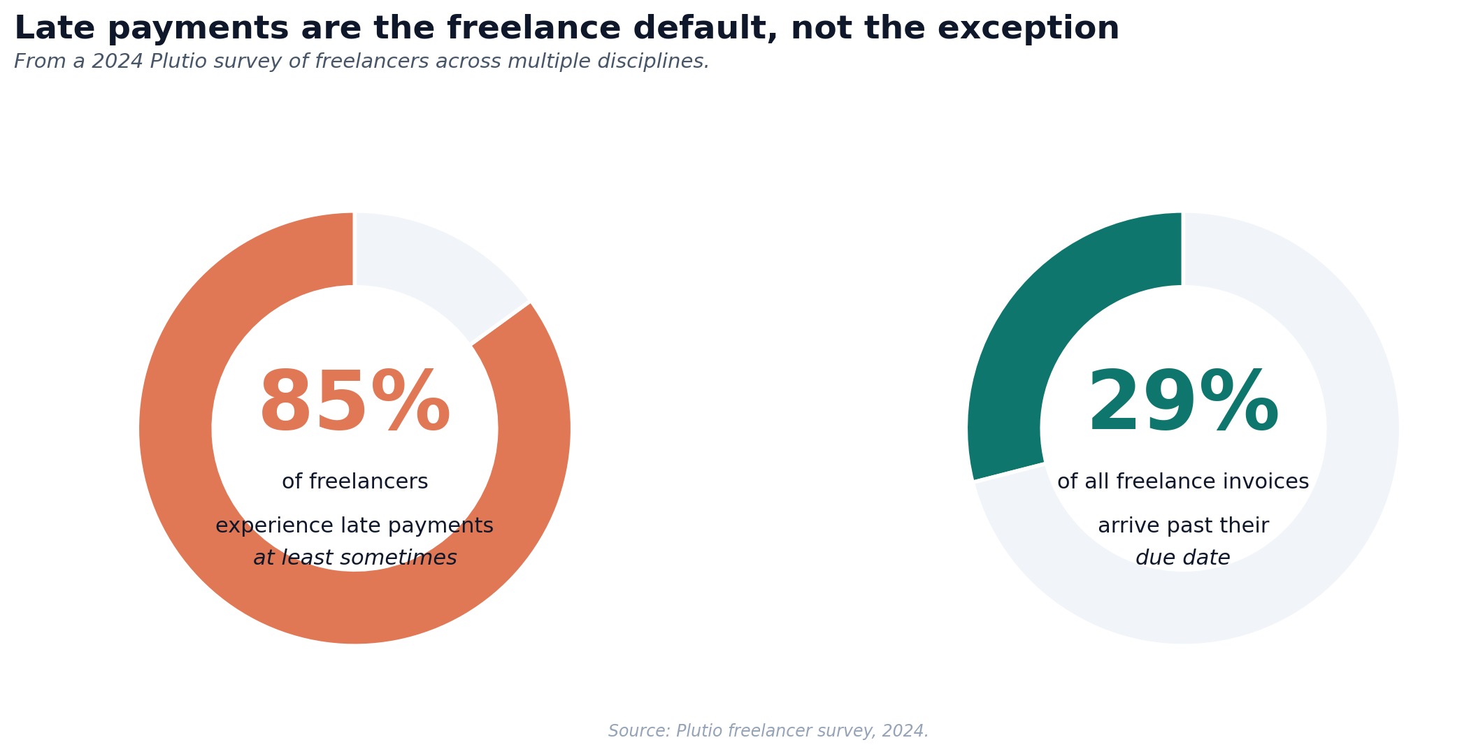 Two donut charts. 85% of freelancers experience late payments at least sometimes. 29% of all freelance invoices arrive past due.