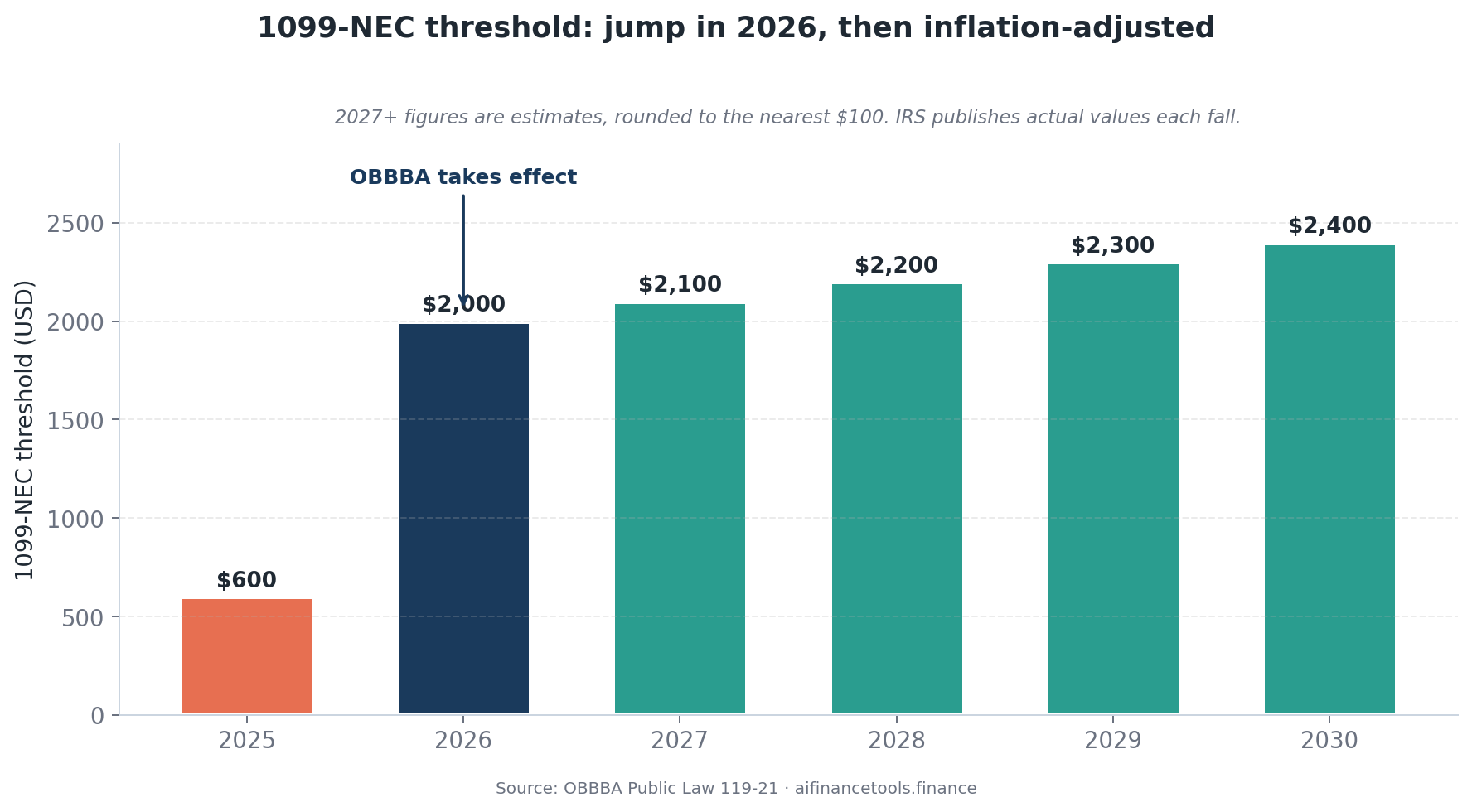 Bar chart of 1099-NEC threshold from $600 in 2025 jumping to $2,000 in 2026 then rising slowly through 2030