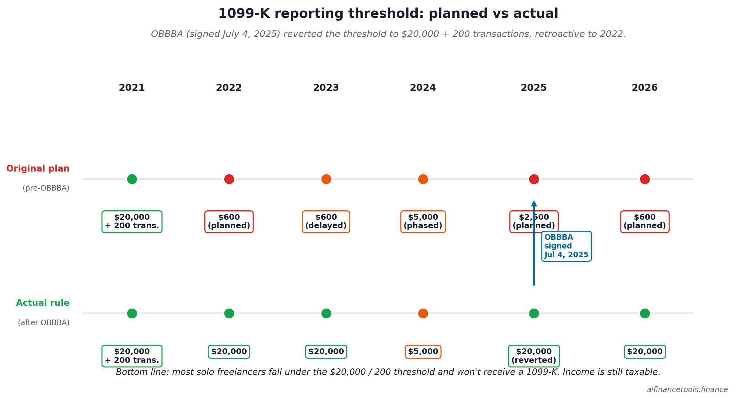 Two timelines comparing the planned 1099-K threshold drops to the actual rules after OBBBA