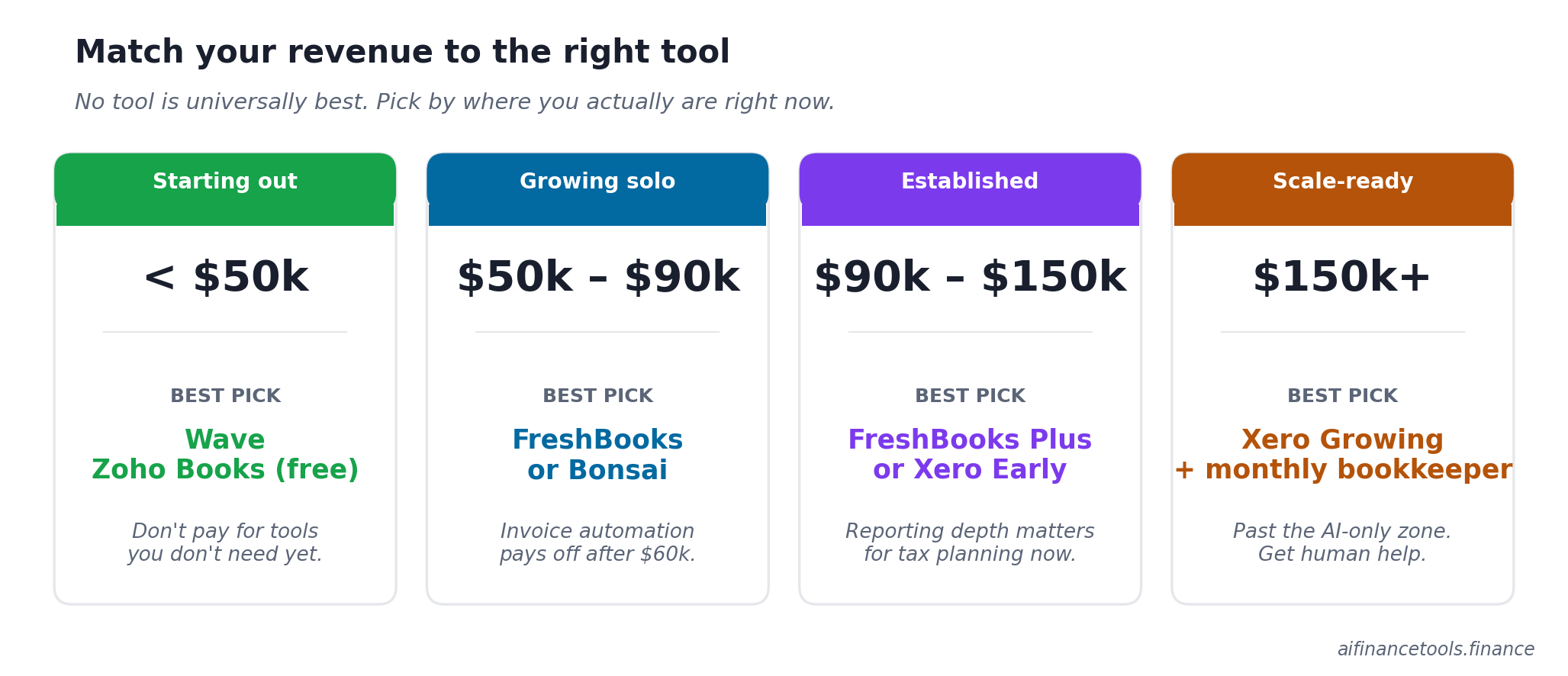 Four revenue tiers from under $50k to $150k+ matched to recommended bookkeeping tools